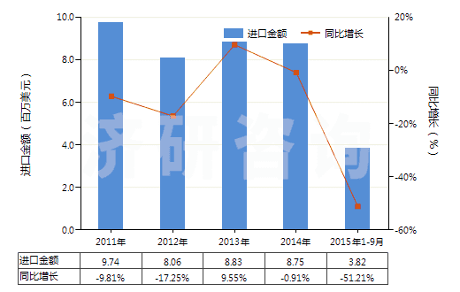 2011-2015年9月中國非零售與毛混紡其他人纖短纖紗線(混紡指按重量計(jì)其他人造纖維短纖含量在85%以下)(HS55102000)進(jìn)口總額及增速統(tǒng)計(jì)